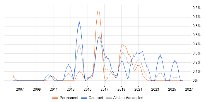Integration Developer job vacancy trend in the North East