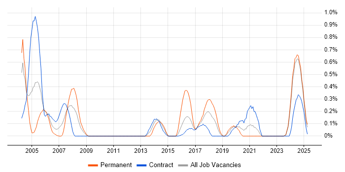 Job vacancy trend for Integration Engineer in the North East Job vacancy trend for Integration Engineer in the North East