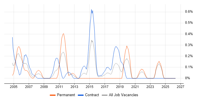 Integration Manager job vacancy trend in the North East