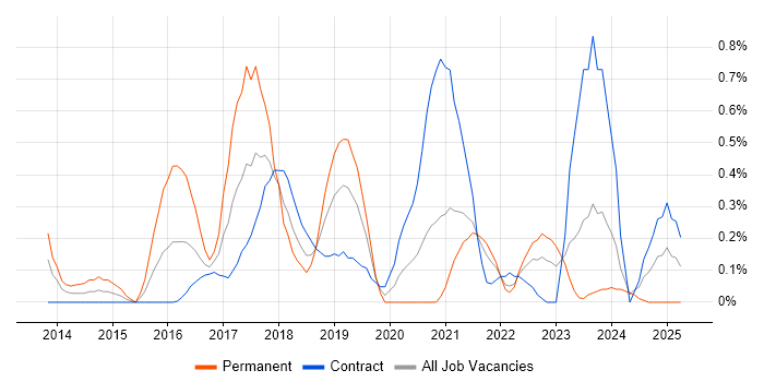 Job vacancy trend for Integration Patterns in the North East Job vacancy trend for Integration Patterns in the North East