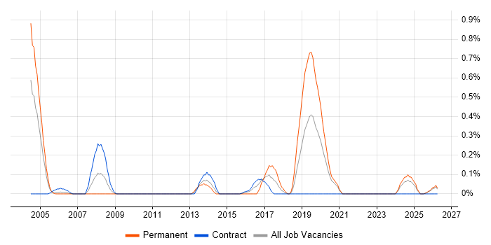 Integration Specialist job vacancy trend in the North East