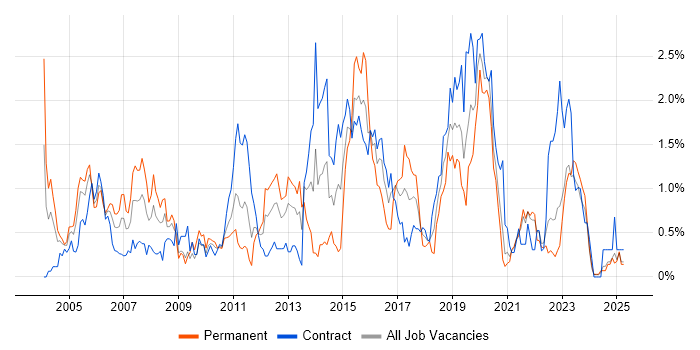 Job vacancy trend for Integration Testing in the North East Job vacancy trend for Integration Testing in the North East