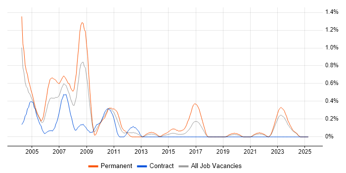 Job vacancy trend for Intel in the North East Job vacancy trend for Intel in the North East