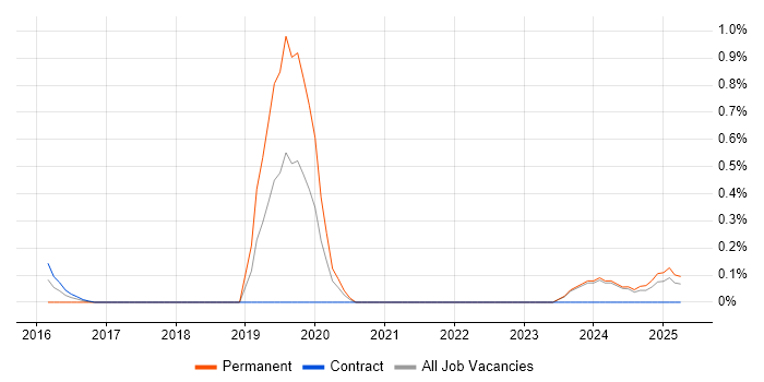 Job vacancy trend for Intelligent Automation in the North East Job vacancy trend for Intelligent Automation in the North East