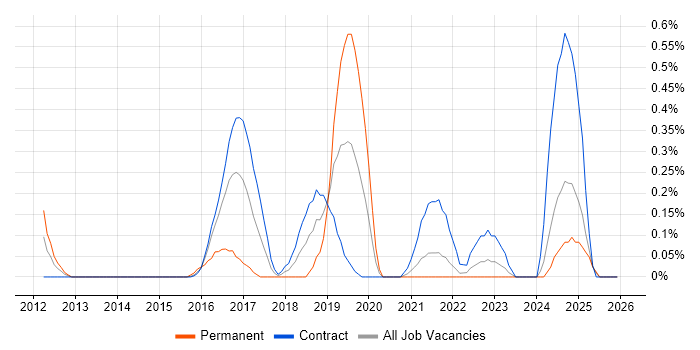 IntelliJ job vacancy trend in the North East