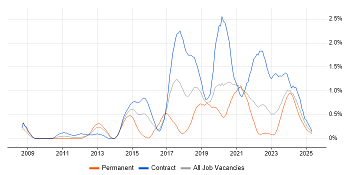 Job vacancy trend for Interaction Design in the North East Job vacancy trend for Interaction Design in the North East