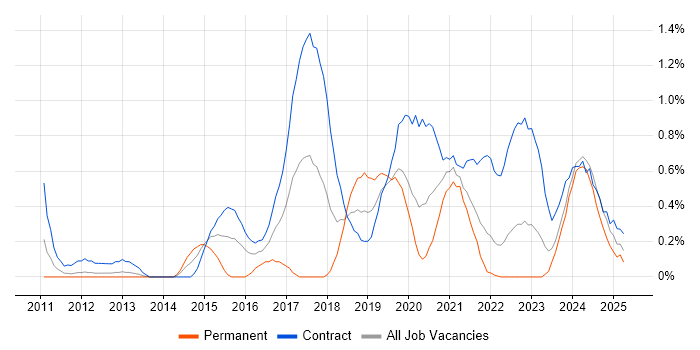 Job vacancy trend for Interaction Designer in the North East Job vacancy trend for Interaction Designer in the North East