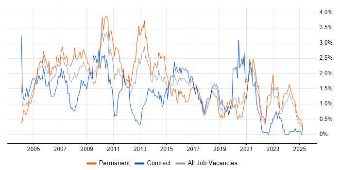Job vacancy trend for Internet in the North East Job vacancy trend for Internet in the North East