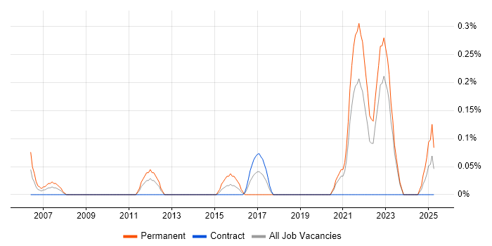 Job vacancy trend for Inventory Control in the North East Job vacancy trend for Inventory Control in the North East