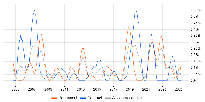 Job vacancy trend for Inventory Management in the North East Job vacancy trend for Inventory Management in the North East