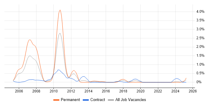 Job vacancy trend for Investment Banking in the North East Job vacancy trend for Investment Banking in the North East