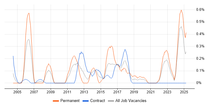 Job vacancy trend for Investment Management in the North East Job vacancy trend for Investment Management in the North East