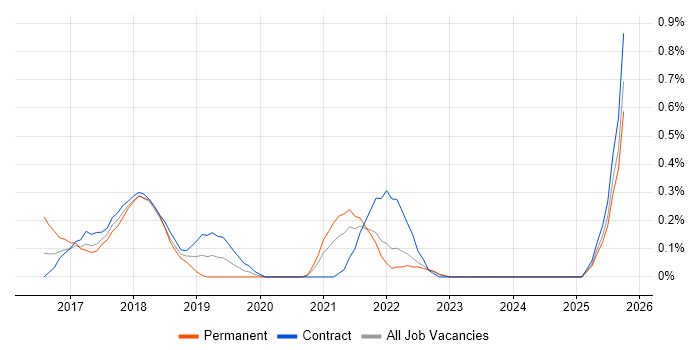InVision job vacancy trend in the North East InVision job vacancy trend in the North East