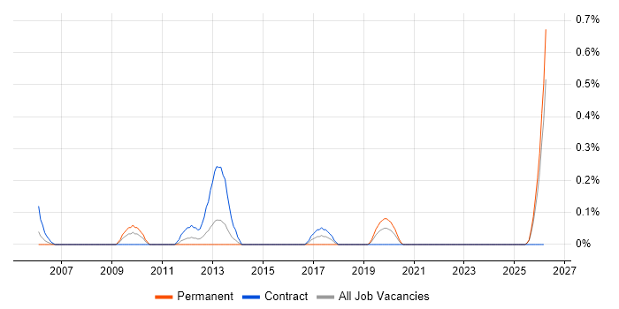 Invoice Processing job vacancy trend in the North East