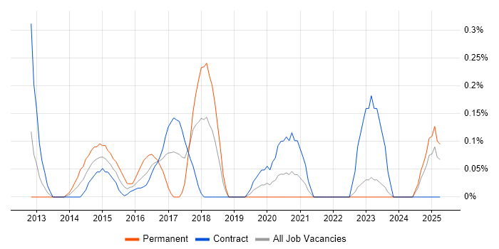 Job vacancy trend for iOS Android Developer in the North East