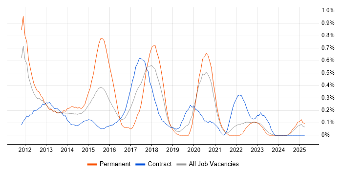 Job vacancy trend for iOS Developer in the North East Job vacancy trend for iOS Developer in the North East