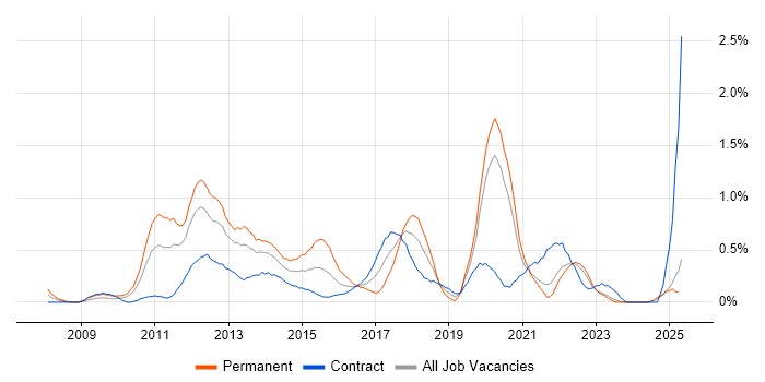 Job vacancy trend for iOS Development in the North East Job vacancy trend for iOS Development in the North East