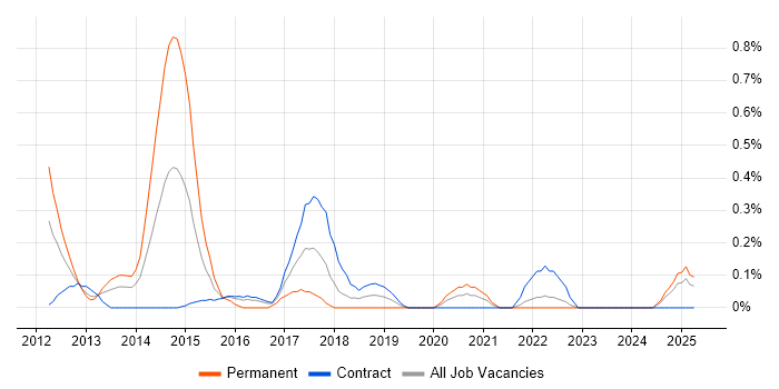 Job vacancy trend for iOS SDK in the North East Job vacancy trend for iOS SDK in the North East