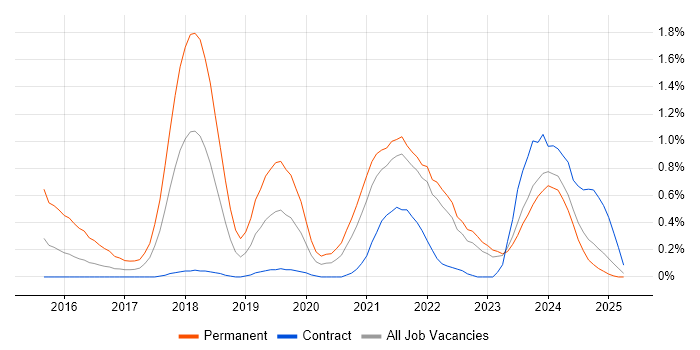 Job vacancy trend for IoT in the North East Job vacancy trend for IoT in the North East