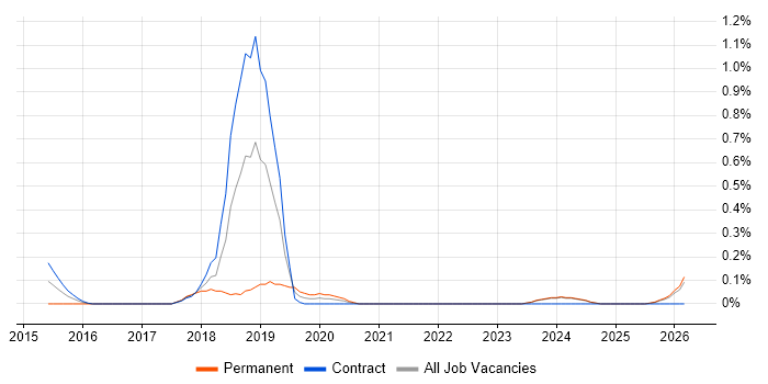 iPaaS job vacancy trend in the North East