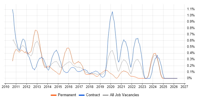 iPad job vacancy trend in the North East