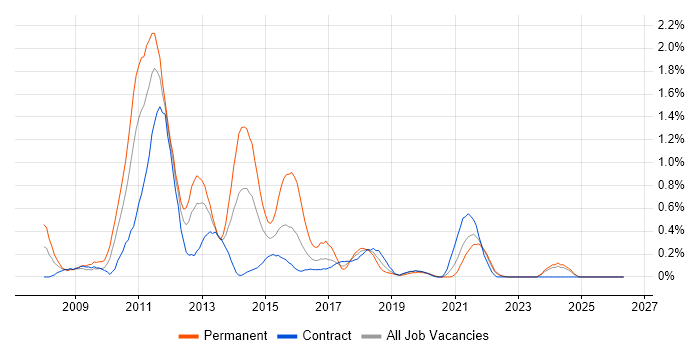 iPhone job vacancy trend in the North East