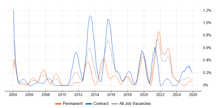 IPsec job vacancy trend in the North East
