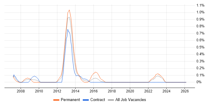 iptables job vacancy trend in the North East