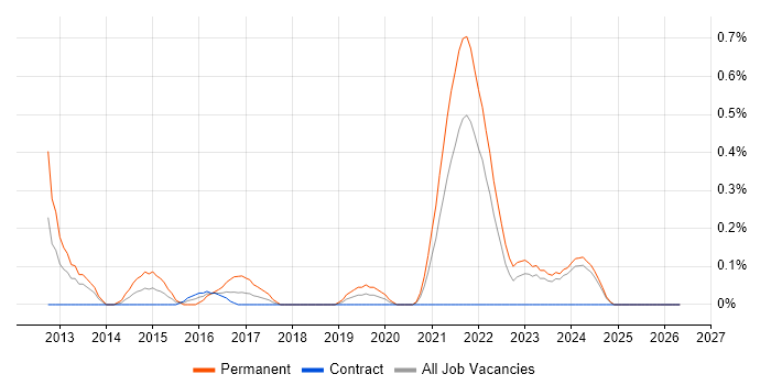 IPv4 job vacancy trend in the North East