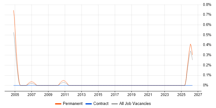 IRCA job vacancy trend in the North East