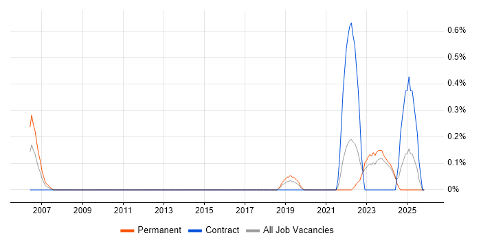 (ISC)2 CCSP job vacancy trend in the North East