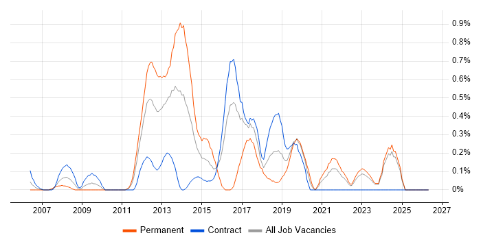 iSCSI job vacancy trend in the North East