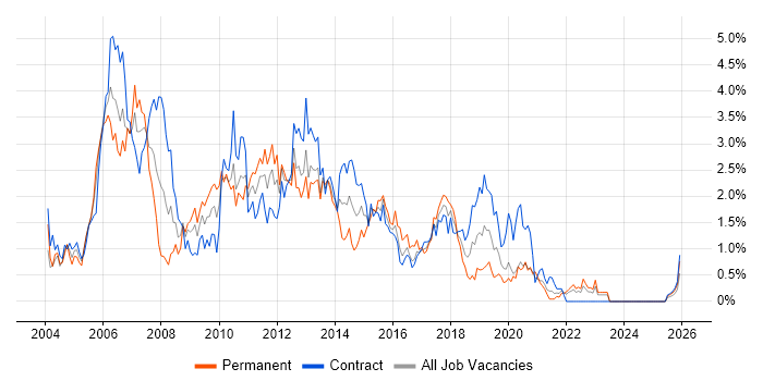 ISEB job vacancy trend in the North East