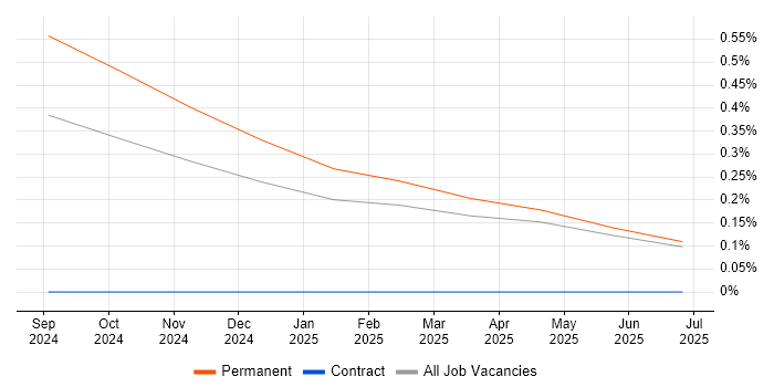 Job vacancy trend for ISO 19650 in the North East Job vacancy trend for ISO 19650 in the North East