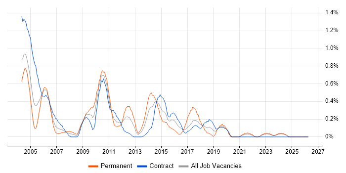 ISO/IEC 20000 job vacancy trend in the North East