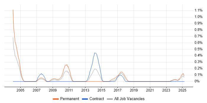 Job vacancy trend for ISO 14001 in the North East Job vacancy trend for ISO 14001 in the North East