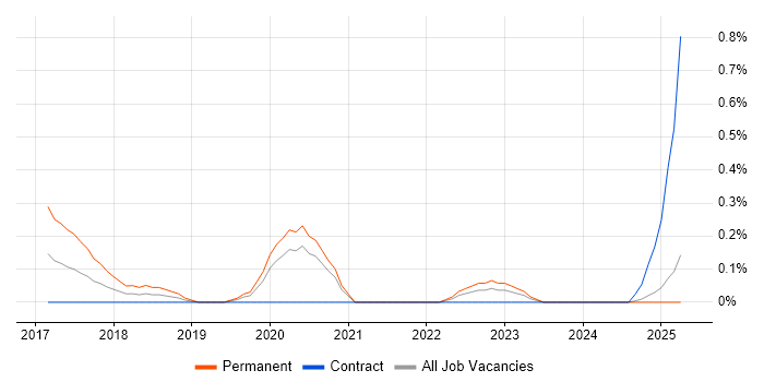 Job vacancy trend for ISO 22301 in the North East Job vacancy trend for ISO 22301 in the North East