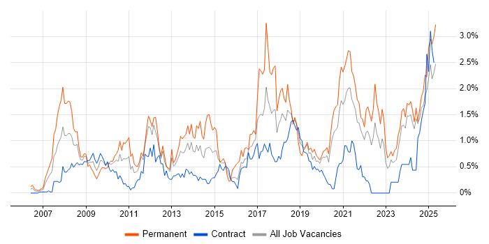 Job vacancy trend for ISO/IEC 27001 in the North East Job vacancy trend for ISO/IEC 27001 in the North East
