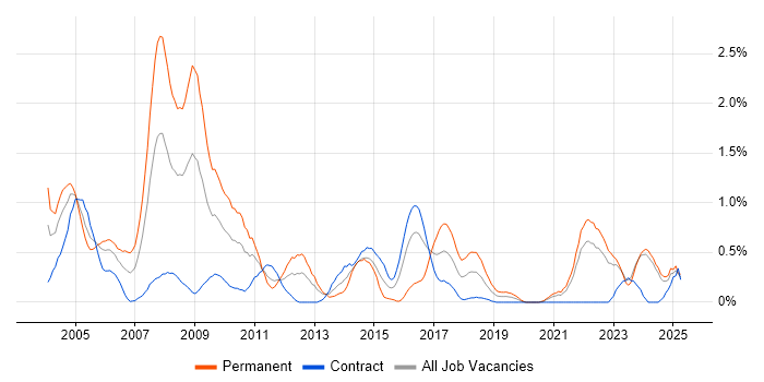 Job vacancy trend for ISO 9001 in the North East Job vacancy trend for ISO 9001 in the North East