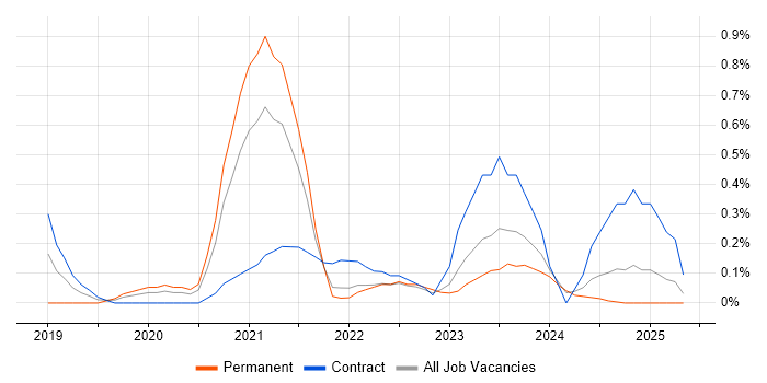 Job vacancy trend for Istio in the North East Job vacancy trend for Istio in the North East