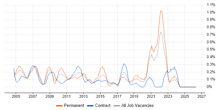 IT Administrator job vacancy trend in the North East