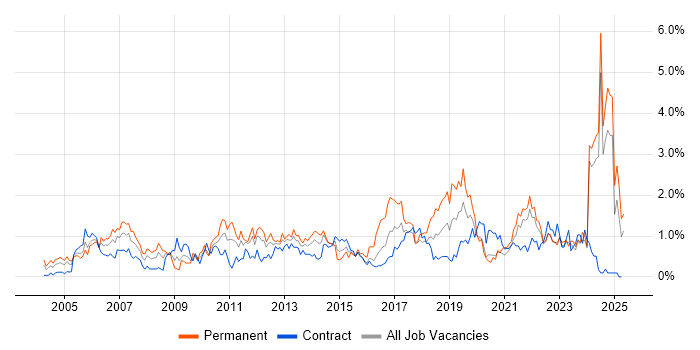 Job vacancy trend for IT Analyst in the North East Job vacancy trend for IT Analyst in the North East