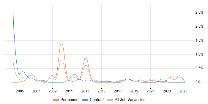 Job vacancy trend for IT Architect in the North East Job vacancy trend for IT Architect in the North East