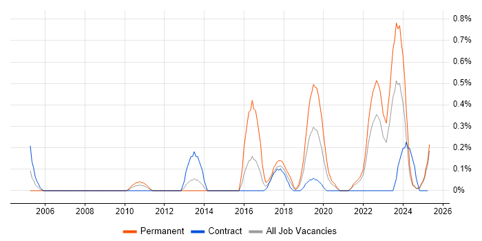 Job vacancy trend for IT Asset Management in the North East