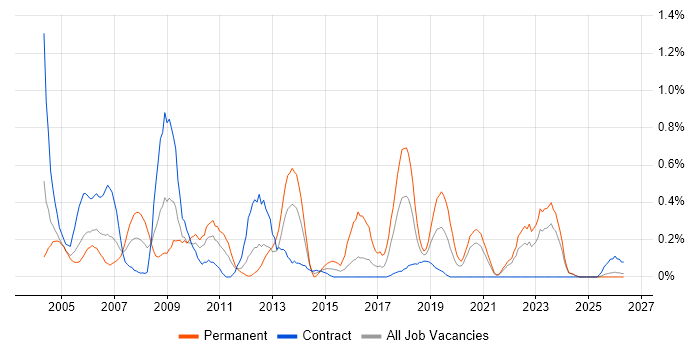 IT Audit job vacancy trend in the North East