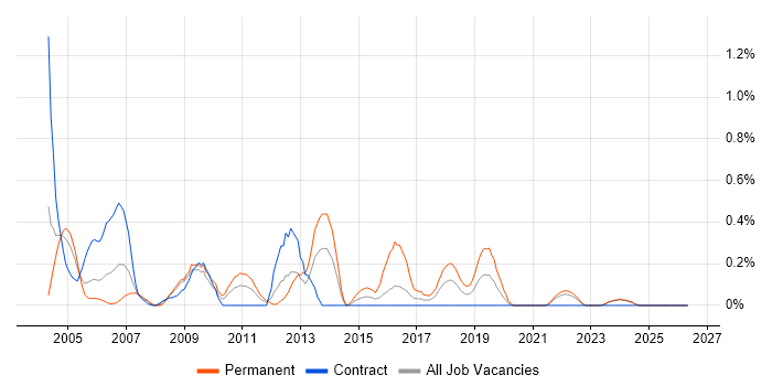 IT Auditor job vacancy trend in the North East