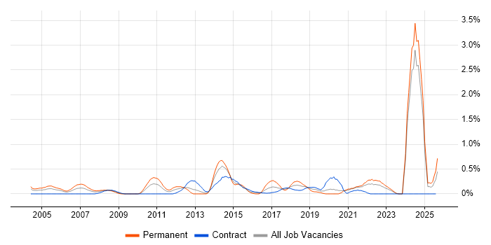 Job vacancy trend for IT Business Analyst in the North East Job vacancy trend for IT Business Analyst in the North East