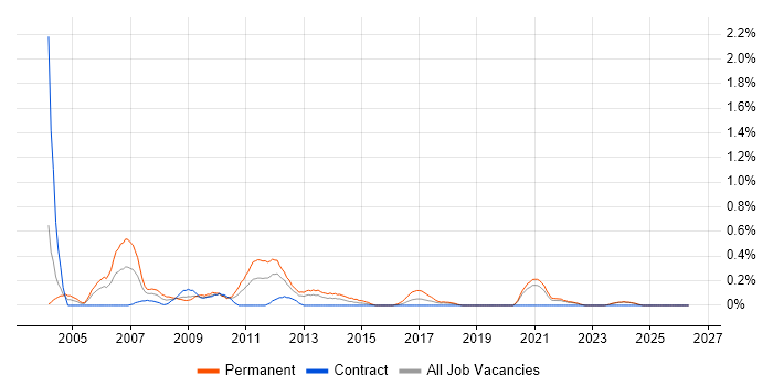 IT Development Manager job vacancy trend in the North East