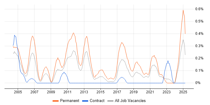 Job vacancy trend for IT Graduate in the North East Job vacancy trend for IT Graduate in the North East