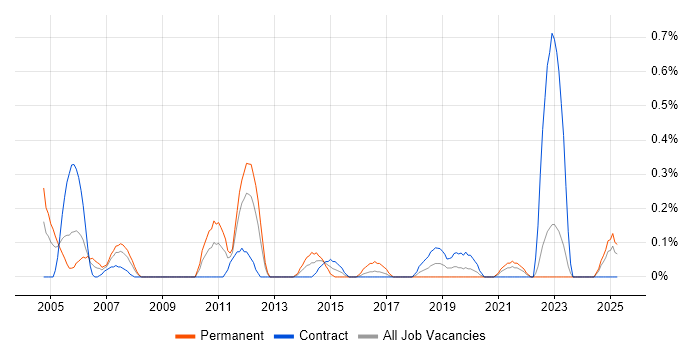 Job vacancy trend for IT Infrastructure Analyst in the North East Job vacancy trend for IT Infrastructure Analyst in the North East